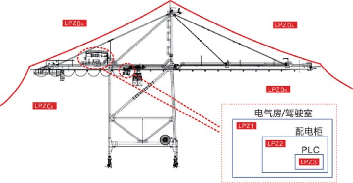 港口起重設備（岸橋、場橋、龍門架等）智能防雷系統設計
