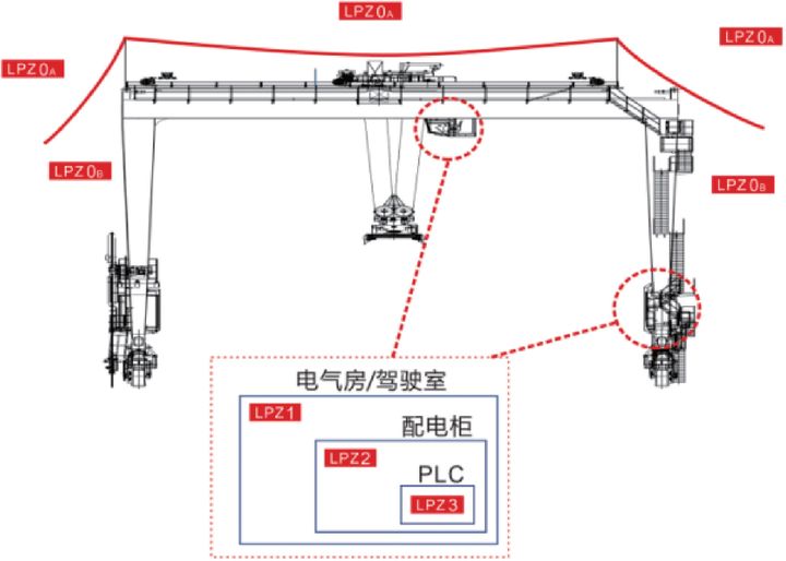 港口起重設備（岸橋、場橋、龍門架等）智能防雷系統設計