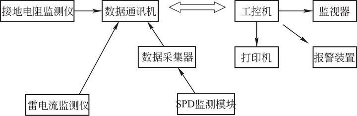 港口起重設備（岸橋、場橋、龍門架等）智能防雷系統設計