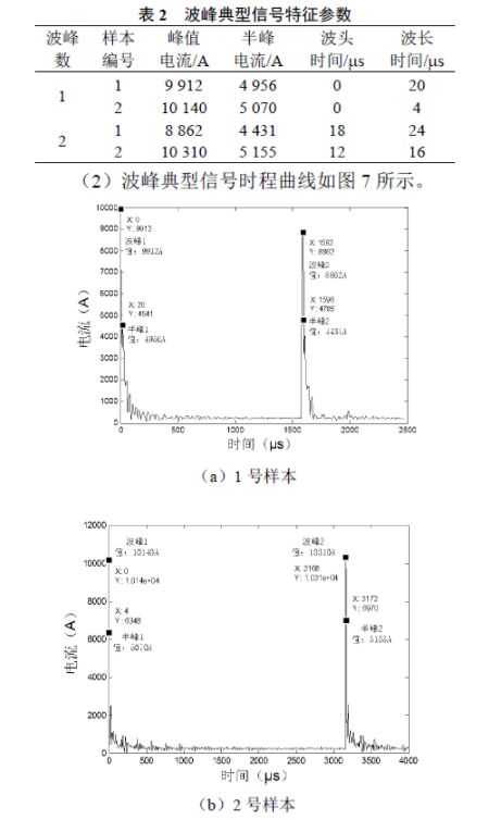 分布式接觸網(wǎng)雷電在線監(jiān)測及故障定位系統(tǒng)研發(fā)及應用