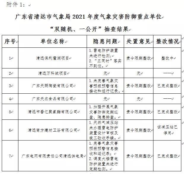 廣東省清遠：公示2021年度“雙隨機、一公開”抽查情況
