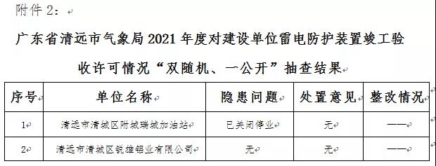 廣東省清遠：公示2021年度“雙隨機、一公開”抽查情況