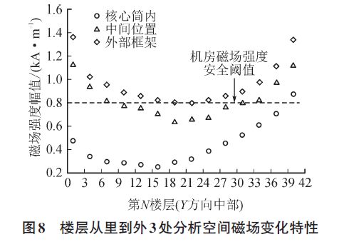 樓層從里到外3處分析空間磁場變化特性 雷擊建筑物附著點概率、電流傳輸、磁場變化特征