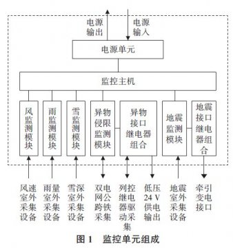鐵路災(zāi)害監(jiān)測(cè)系統(tǒng)模擬雷電浪涌沖擊測(cè)試分析