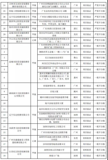 嚴重不合格項目30個!廣東:公告2021年雷電防護裝置檢測質量考核報告
