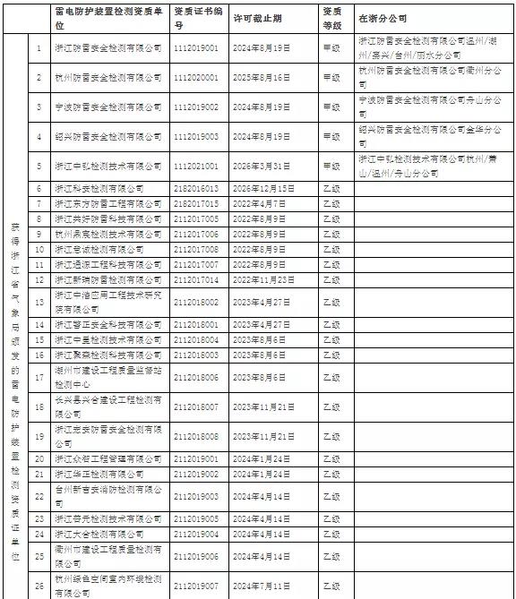 64家!浙江:公示在浙從業(yè)雷電防護裝置檢測單位信息