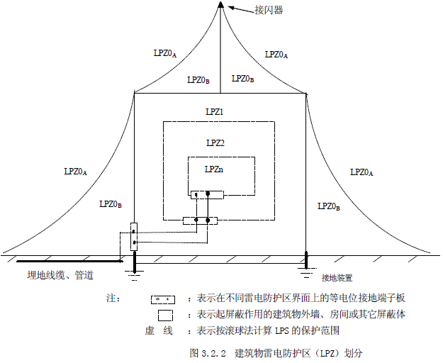 防雷保護區(qū)如何劃分，防雷分區(qū)概念LPZ介紹