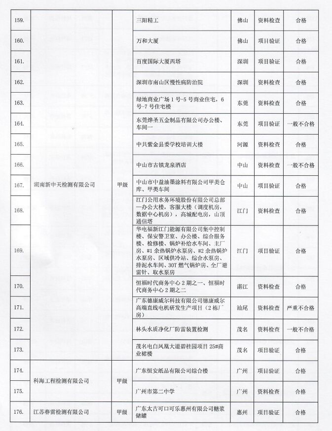 2022年廣東省雷電防護(hù)裝置檢測(cè)質(zhì)量考核報(bào)告