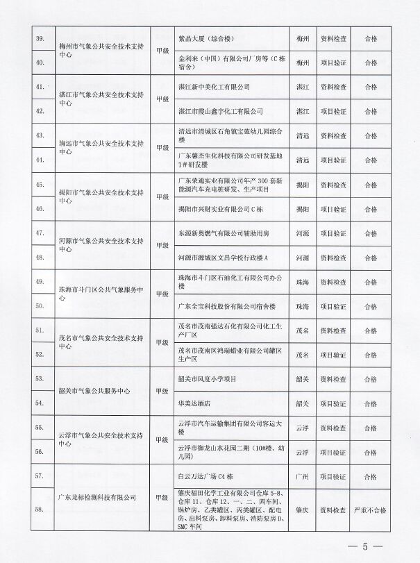 嚴重不合格項目11個||廣東：2022年雷電防護裝置檢測質量考核報告
