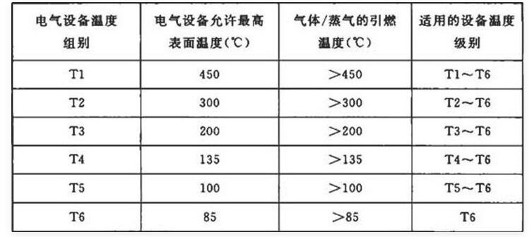 現場儀表浪涌保護器防爆等級T4高還是T6高?Exdbiict6Gb可以替代t4嗎？