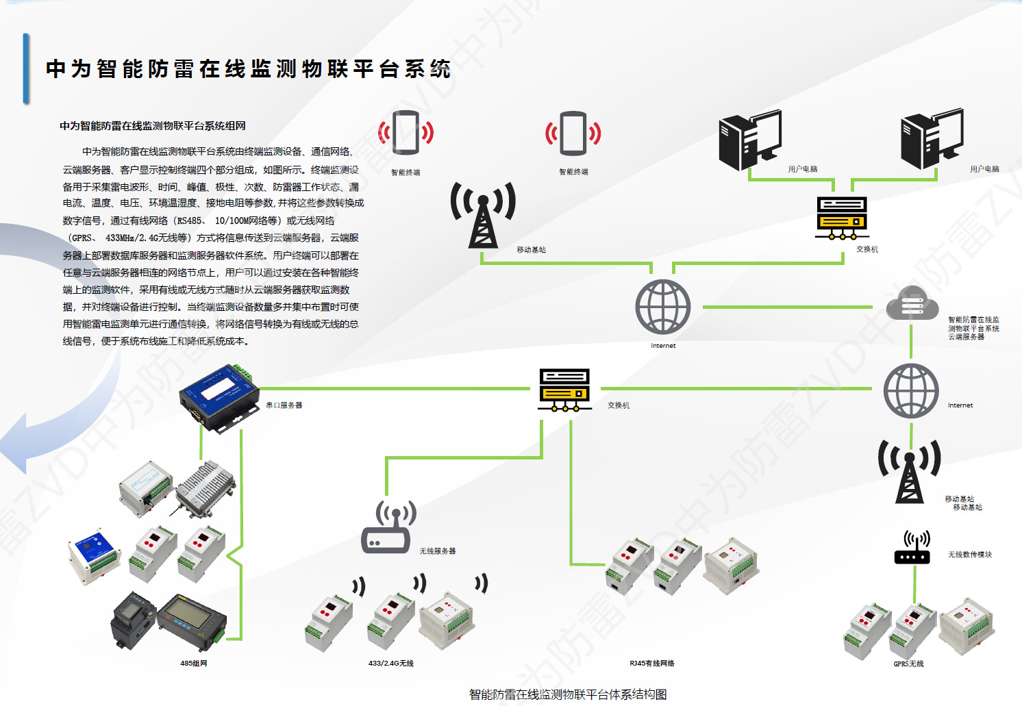 智能防雷監(jiān)測系統(tǒng)拓撲圖